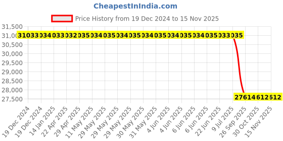 moglix.com Lab Plus Autoclave Disposal Bag PP, LP-8879 (Pack of 200) lab plus Price History Graph from 19 Dec 2024 to 13 Nov 2025