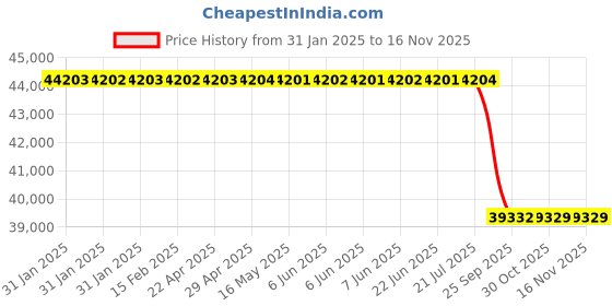 moglix.com Lab Plus Autoclave Disposal Bag with Deodorant Function, LP-8880 (Pack of 200) lab plus Price History Graph from 31 Jan 2025 to 15 Nov 2025
