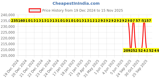 moglix.com Lab Plus Automatic Mortar Adapter Agate Pestle, LP-3212 lab plus Price History Graph from 19 Dec 2024 to 15 Nov 2025