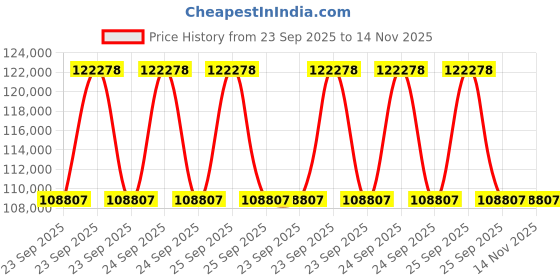 moglix.com Lab Plus Automatic Mortar Adapter Alumina Mortar, LP-3208 lab plus Price History Graph from 23 Sep 2025 to 14 Nov 2025