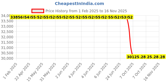moglix.com Lab Plus Automatic Mortar Adapter Alumina Mortar, LP-3209 lab plus Price History Graph from 1 Feb 2025 to 16 Nov 2025