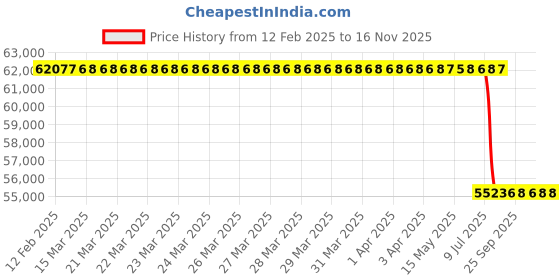 moglix.com Lab Plus Automatic Mortar Adapter Alumina Mortar, LP-3220 lab plus Price History Graph from 12 Feb 2025 to 15 Nov 2025