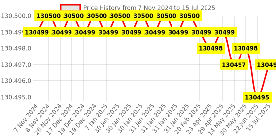 moglix.com Lab Plus Automixer AC 100 V 50/60Hz, LP-92 lab plus Price History Graph from 7 Nov 2024 to 15 Jul 2025