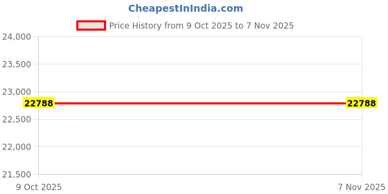 moglix.com Lab Plus Azlab Freezer Box 0.5x1.5x2.0x25 mm, LP-20 (Pack of 5) lab plus Price History Graph from 9 Oct 2025 to 7 Nov 2025