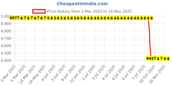 moglix.com Lab Plus Azlab Freezer Box 75x75x51 mm, LP-17 lab plus Price History Graph from 3 Mar 2025 to 15 Nov 2025
