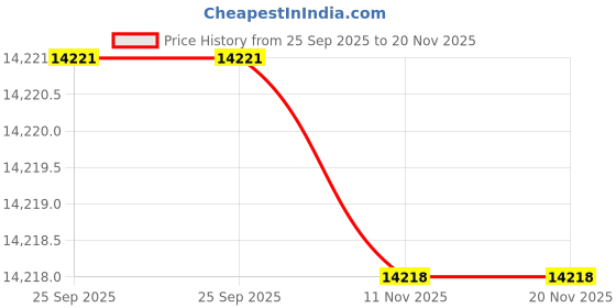moglix.com Lab Plus Azlab Quartz Cell, Capacity: Both Sides Transparent, Capacity: 7 ml, LP-13639 lab plus Price History Graph from 25 Sep 2025 to 19 Nov 2025