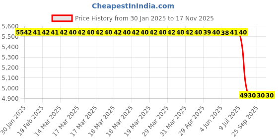 moglix.com Lab Plus Bag Clamp Nylon White, LP-5965 (Pack of 10) lab plus Price History Graph from 30 Jan 2025 to 17 Nov 2025