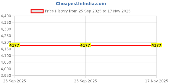 moglix.com Lab Plus Bag Stand P Type, LP-12000 lab plus Price History Graph from 25 Sep 2025 to 17 Nov 2025