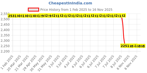 moglix.com Lab Plus Bait Box 25 ml, LP-8536 lab plus Price History Graph from 1 Feb 2025 to 16 Nov 2025