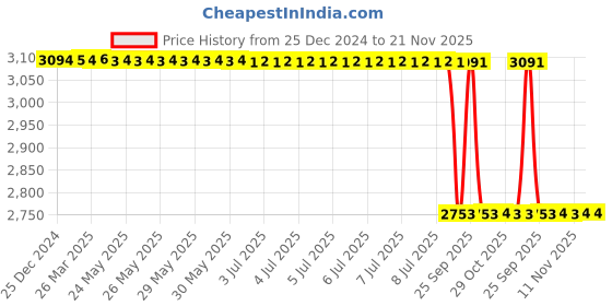 moglix.com Lab Plus Balance Tray Capacity 10 ml, LP-8795 (Pack of 250) lab plus Price History Graph from 25 Dec 2024 to 21 Nov 2025