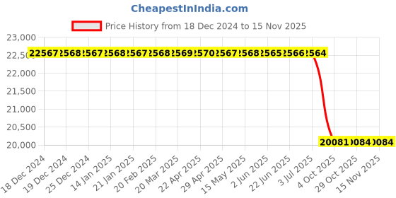 moglix.com Lab Plus Bar Coater, Size: 16x12 inch, LP-12738 lab plus Price History Graph from 18 Dec 2024 to 13 Nov 2025