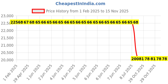 moglix.com Lab Plus Bar Coater, Size: 16x12 inch, LP-12739 lab plus Price History Graph from 1 Feb 2025 to 15 Nov 2025