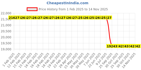 moglix.com Lab Plus Bar Coater, Size: 16x12 inch, LP-12746 lab plus Price History Graph from 1 Feb 2025 to 13 Nov 2025