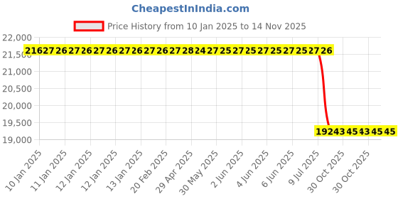moglix.com Lab Plus Bar Coater, Size: 16x12 inch, LP-12750 lab plus Price History Graph from 10 Jan 2025 to 14 Nov 2025