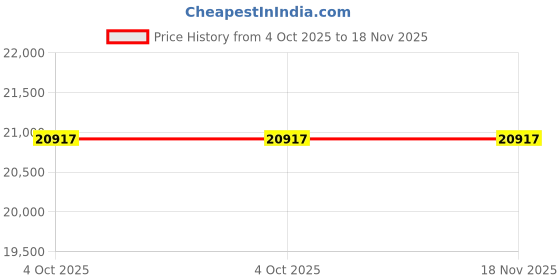 moglix.com Lab Plus Bar Coater, Size: 16x12 inch, LP-12804 lab plus Price History Graph from 4 Oct 2025 to 17 Nov 2025