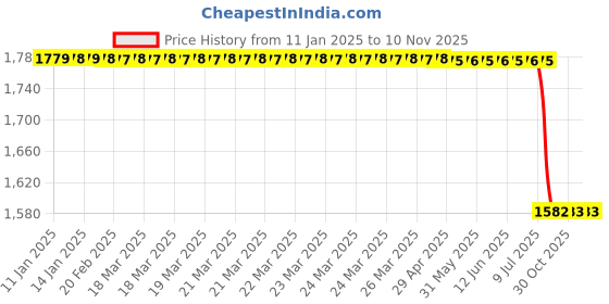moglix.com Lab Plus Barrier Film Pouch Bag, LP-11106 lab plus Price History Graph from 11 Jan 2025 to 9 Nov 2025