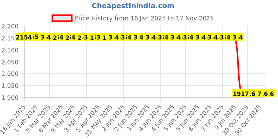 moglix.com Lab Plus Barrier Film Pouch Bag, LP-11112 lab plus Price History Graph from 16 Jan 2025 to 16 Nov 2025