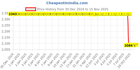 moglix.com Lab Plus Barrier Film Pouch Bag, LP-11113 lab plus Price History Graph from 30 Dec 2024 to 14 Nov 2025