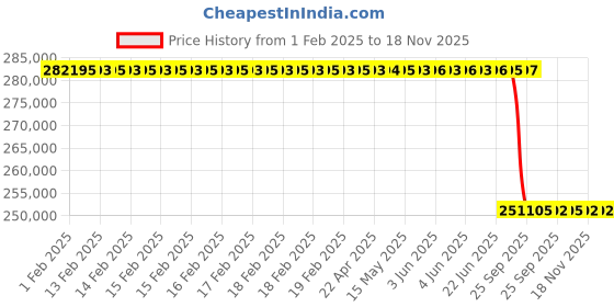 moglix.com Lab Plus Basic Drop Tester, LP-11981 lab plus Price History Graph from 1 Feb 2025 to 18 Nov 2025