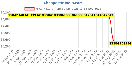 moglix.com Lab Plus BD Series Weighing Type Balance Disposable Dish, LP-9873 lab plus Price History Graph from 30 Jan 2025 to 13 Nov 2025