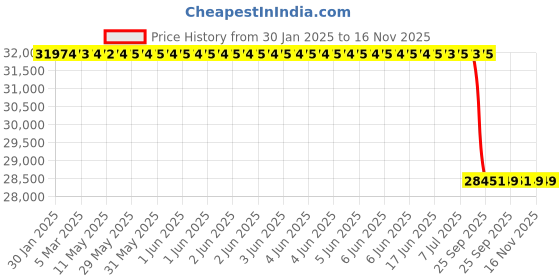 moglix.com Lab Plus Bead Bath, LP-372 lab plus Price History Graph from 30 Jan 2025 to 16 Nov 2025