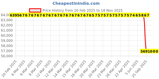 moglix.com Lab Plus Bead Bath, LP-373 lab plus Price History Graph from 20 Feb 2025 to 17 Nov 2025
