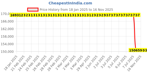 moglix.com Lab Plus Bead Bath, LP-374 lab plus Price History Graph from 18 Jan 2025 to 15 Nov 2025