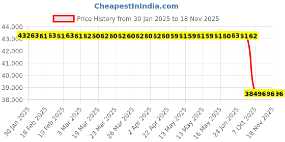 moglix.com Lab Plus Bead Blasting Board, LP-13906 lab plus Price History Graph from 30 Jan 2025 to 18 Nov 2025