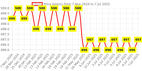moglix.com Lab Plus Beaker, Capacity: 20 ml, LP-4433 lab plus Price History Graph from 7 Nov 2024 to 7 Jul 2025