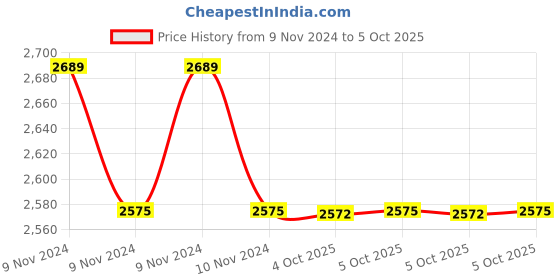 moglix.com Lab Plus Beaker, Capacity: 50 ml, LP-4431 (Pack of 5) lab plus Price History Graph from 9 Nov 2024 to 5 Oct 2025