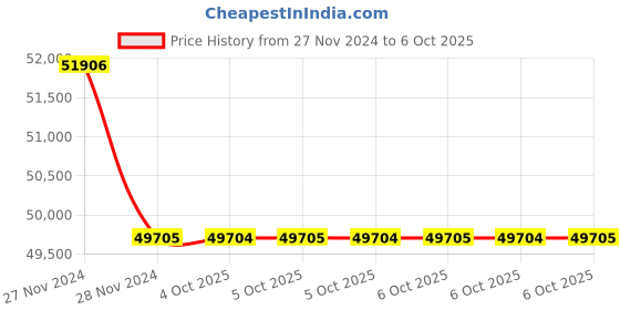 moglix.com Lab Plus Beaker, Capacity: 5000 ml, LP-4432 (Pack of 5) lab plus Price History Graph from 27 Nov 2024 to 6 Oct 2025