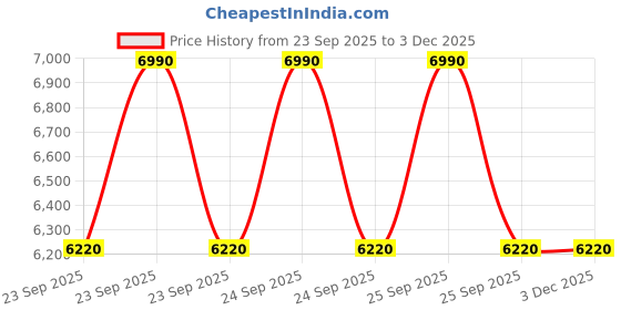 moglix.com Lab Plus Beaker Fluorine Resin, Capacity: 500 ml, LP-4411 lab plus Price History Graph from 23 Sep 2025 to 2 Dec 2025