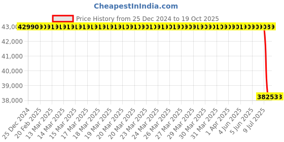 moglix.com Lab Plus Beaker Stand, LP-6912 lab plus Price History Graph from 25 Dec 2024 to 18 Oct 2025