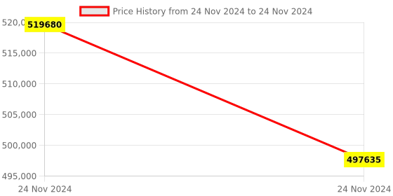 moglix.com Lab Plus Beaker with Handle Pfa, Capacity: 3000 ml, LP-4422 (Pack of 5) lab plus Price History Graph from 24 Nov 2024 to 24 Nov 2024
