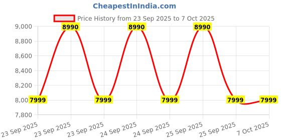 moglix.com Lab Plus Beam Splitter Cube Type 15x15x15 mm, LP-4286 lab plus Price History Graph from 23 Sep 2025 to 7 Oct 2025