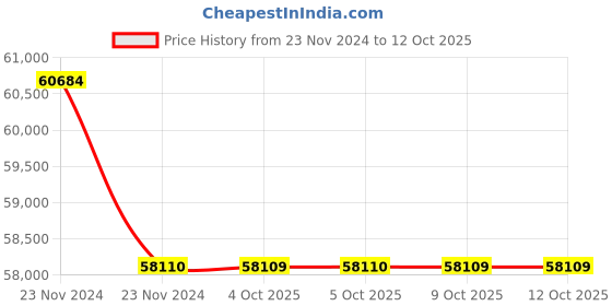 moglix.com Lab Plus Beam Splitter Cube Type 15x15x15 mm, LP-4286 (Pack of 5) lab plus Price History Graph from 23 Nov 2024 to 12 Oct 2025