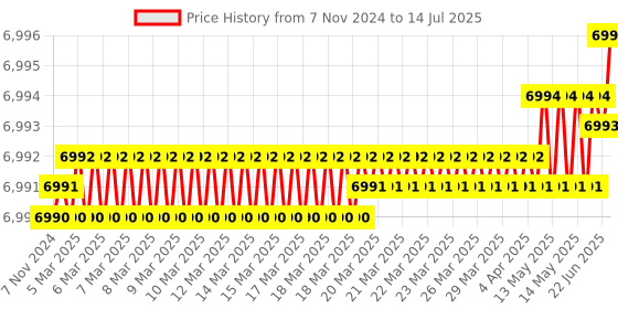 moglix.com Lab Plus Beam Splitter Cube Type 8x8x8 mm, LP-4285 lab plus Price History Graph from 7 Nov 2024 to 14 Jul 2025