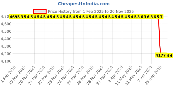 moglix.com Lab Plus Bearing Roller Both Frames 35x40 mm, LP-14049 lab plus Price History Graph from 1 Feb 2025 to 19 Nov 2025