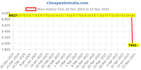 moglix.com Lab Plus Bearing Roller Both Frames 35x75 mm, LP-14050 lab plus Price History Graph from 20 Dec 2024 to 13 Nov 2025