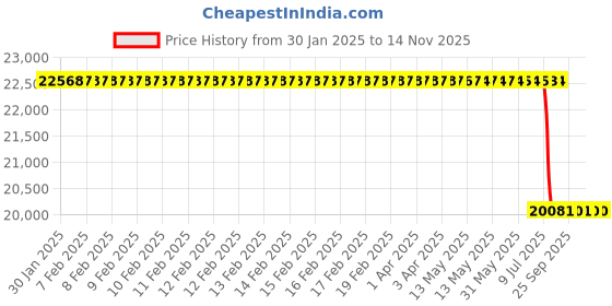 moglix.com Lab Plus Bellows Valve 4.5 mm, LP-2547 lab plus Price History Graph from 30 Jan 2025 to 14 Nov 2025