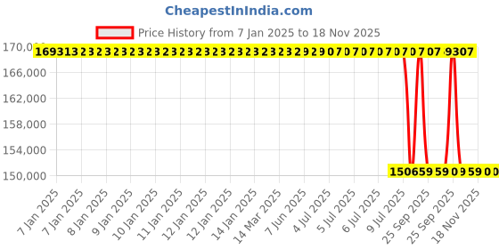 moglix.com Lab Plus BEMCOT(R) Large Case, LP-9871 lab plus Price History Graph from 7 Jan 2025 to 17 Nov 2025