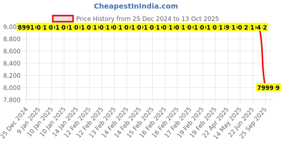 moglix.com Lab Plus Biconcave Lens, Size: 10x1.5 mm, LP-12948 lab plus Price History Graph from 25 Dec 2024 to 13 Oct 2025