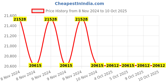 moglix.com Lab Plus Biconcave Lens, Size: 10x1.79 mm, LP-14201 (Pack of 5) lab plus Price History Graph from 8 Nov 2024 to 9 Oct 2025