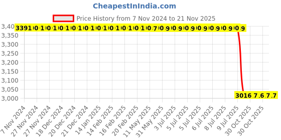 moglix.com Lab Plus Biconcave Lens, Size: 10x2.19 mm, LP-14199 lab plus Price History Graph from 7 Nov 2024 to 20 Nov 2025