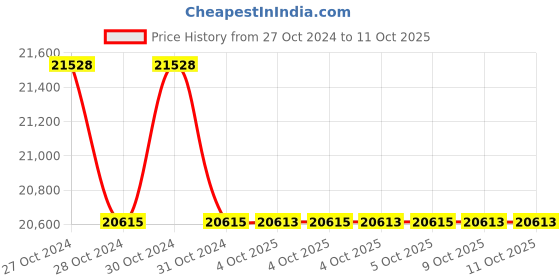 moglix.com Lab Plus Biconcave Lens, Size: 10x2.24 mm, LP-14208 (Pack of 5) lab plus Price History Graph from 27 Oct 2024 to 10 Oct 2025