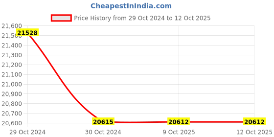 moglix.com Lab Plus Biconcave Lens, Size: 10x2.26 mm, LP-14207 (Pack of 5) lab plus Price History Graph from 29 Oct 2024 to 12 Oct 2025