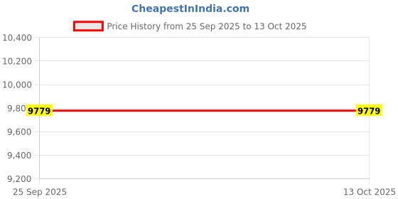 moglix.com Lab Plus Biconcave Lens, Size: 10x2.27 mm, LP-12947 lab plus Price History Graph from 25 Sep 2025 to 13 Oct 2025