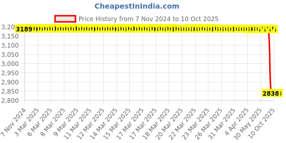 moglix.com Lab Plus Biconcave Lens, Size: 10x2.3 mm, LP-14206 lab plus Price History Graph from 7 Nov 2024 to 10 Oct 2025