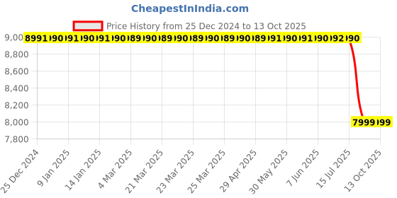 moglix.com Lab Plus Biconcave Lens, Size: 10x2.36 mm, LP-12949 lab plus Price History Graph from 25 Dec 2024 to 12 Oct 2025