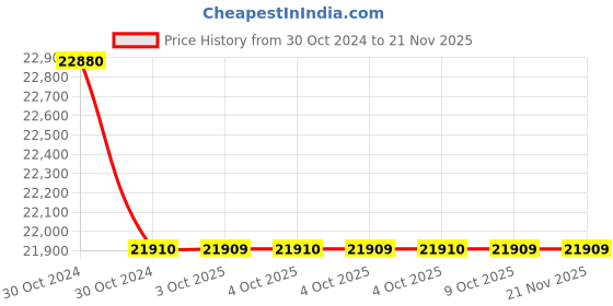 moglix.com Lab Plus Biconcave Lens, Size: 10x2.51 mm, LP-14198 (Pack of 5) lab plus Price History Graph from 30 Oct 2024 to 20 Nov 2025